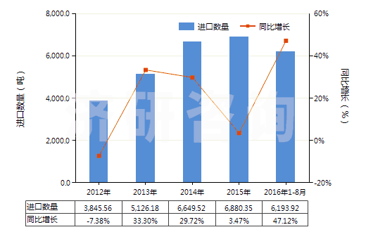 2012-2016年8月中國丙烯聚合物制的硬管(HS39172200)進(jìn)口量及增速統(tǒng)計 2012-2016年8月中國丙烯聚合物制的硬管(HS39172200)進(jìn)口量及增速統(tǒng)計